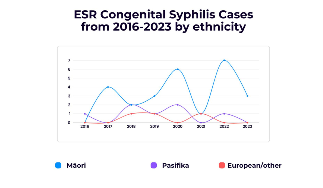 Pito a’afia Māori ma Pasefika ‘i le Syphilis
