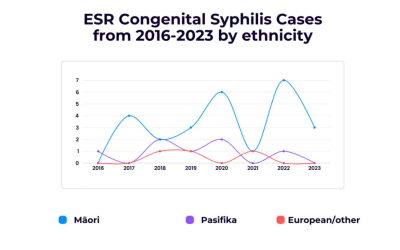 Pito a’afia Māori ma Pasefika ‘i le Syphilis