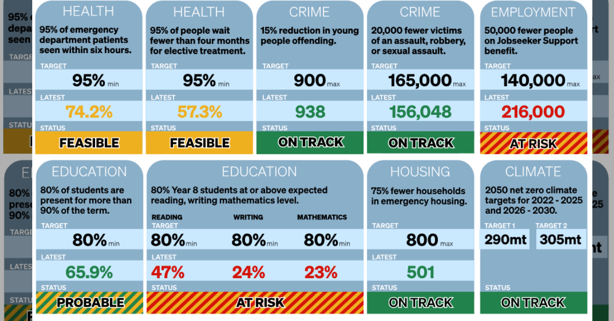 Missing targets_ Govt risks falling behind in four key areas
