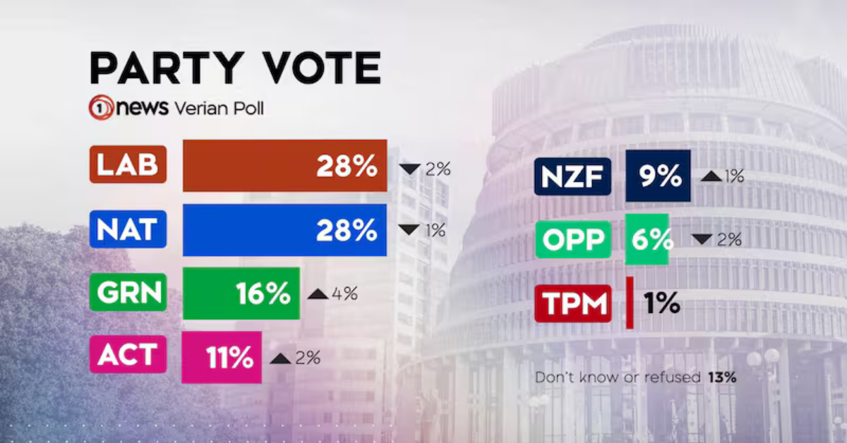 Latest 1News Verian Poll